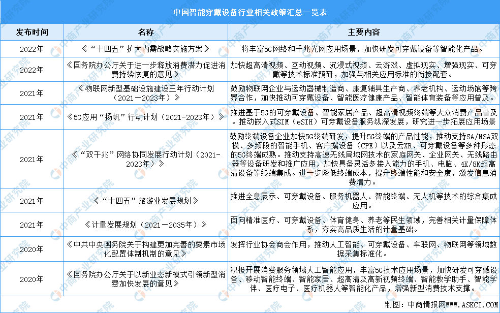 穿戴设备行业最新政策汇总一览（表）MG电子模拟器2023年中国智能